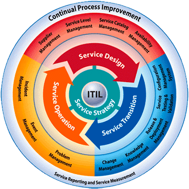 Processo del ITL Service Lifecycle